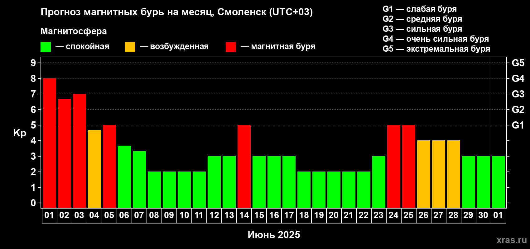 Прогноз максимального суточного геомагнитного индекса Kp на <b>1 месяц</b> (31 день) <b>с 01 июня по 01 июля 2025 г</b>