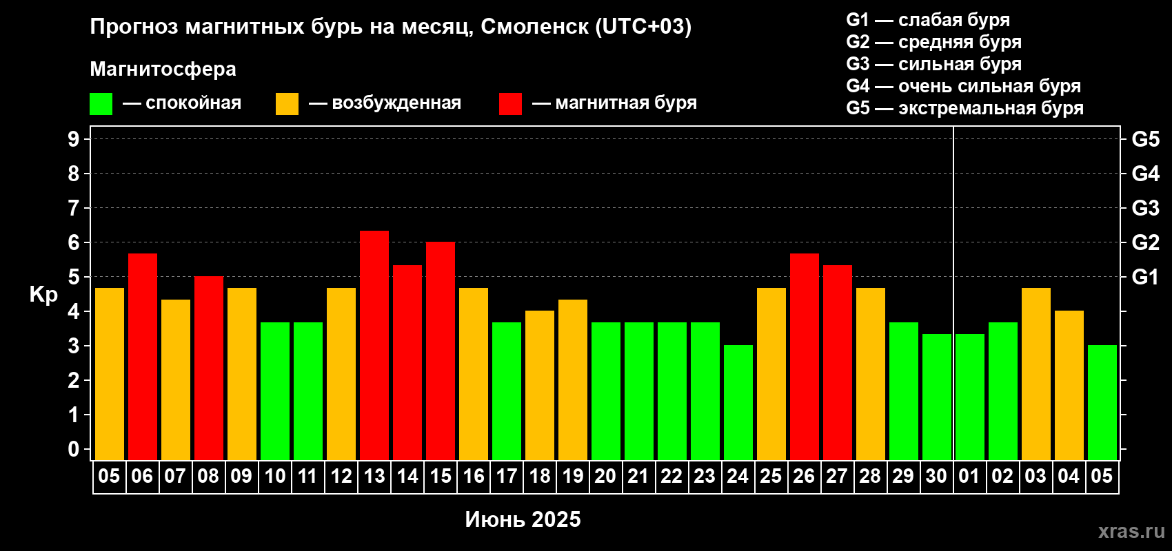 Прогноз максимального суточного геомагнитного индекса Kp на <b>1 месяц</b> (31 день) <b>с 05 июня по 05 июля 2025 г</b>
