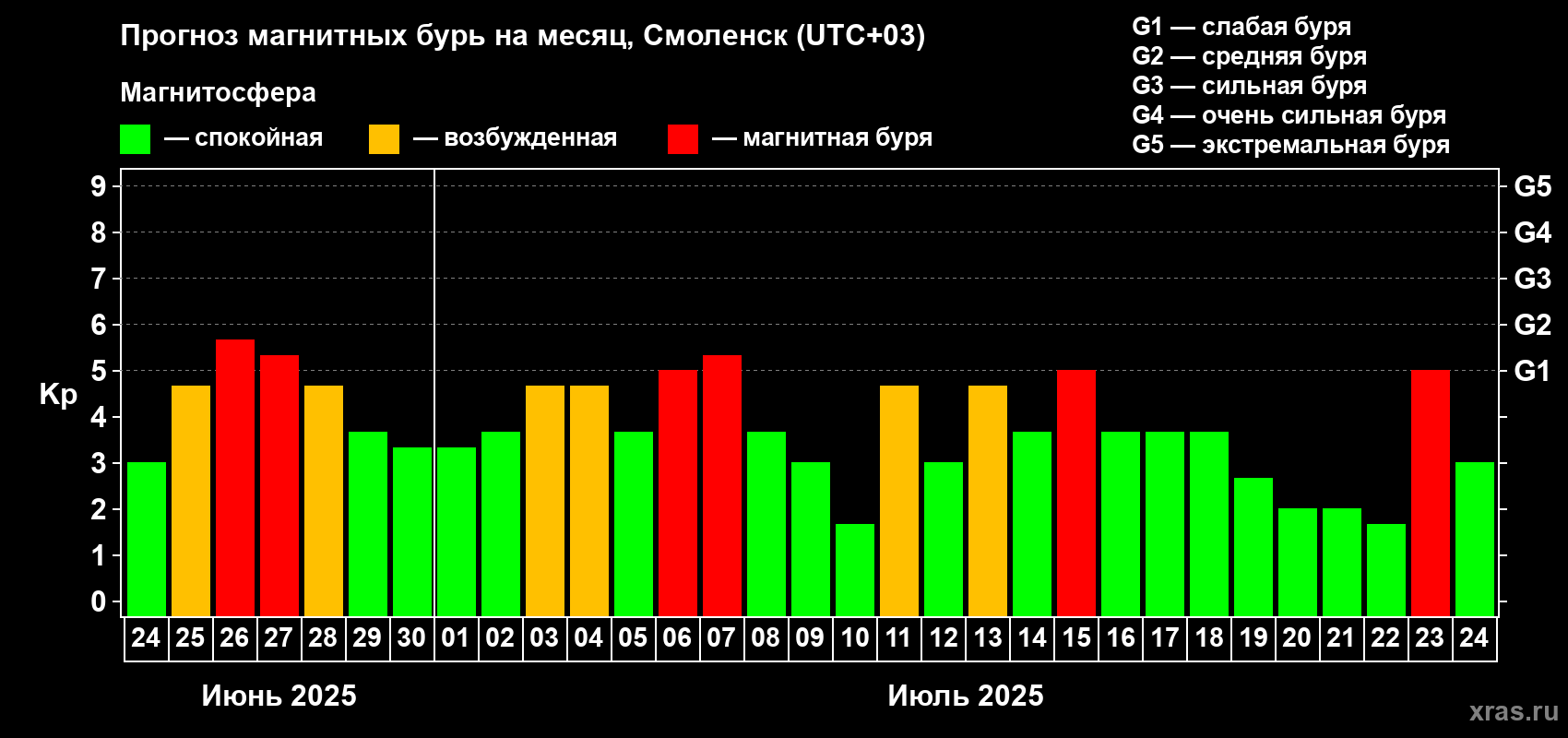 Прогноз максимального суточного геомагнитного индекса Kp на <b>1 месяц</b> (31 день) <b>с 24 июня по 24 июля 2025 г</b>
