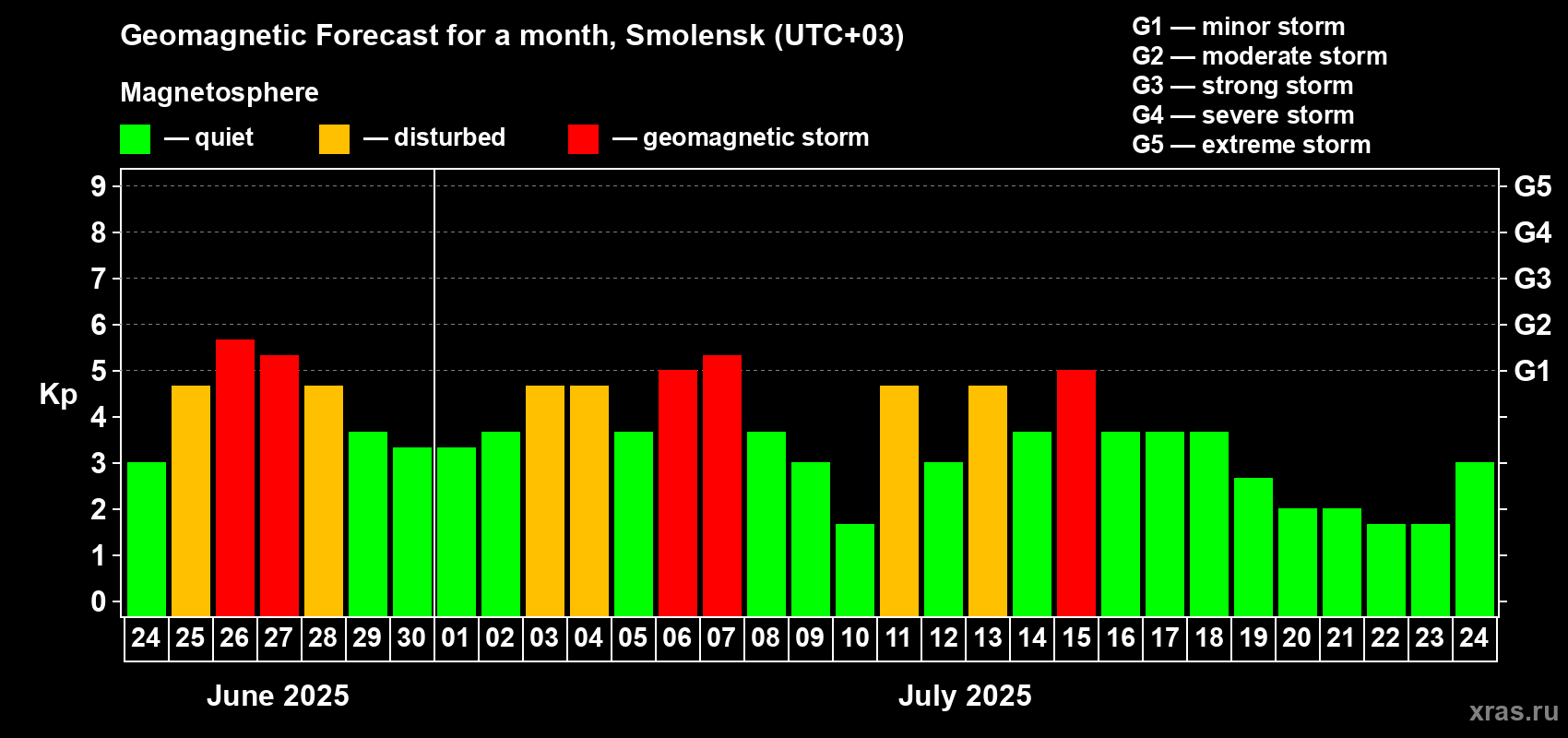 Forecast of the daily maximal value of geomagnetic index Kp for <b>1 month</b> (31 days) <b>from Jun 24, 2025 to Jul 24, 2025</b>