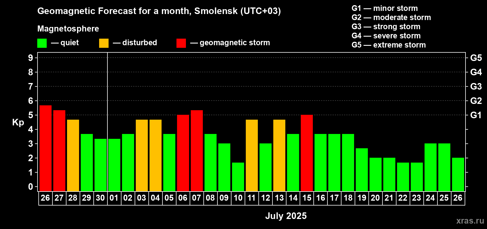 Forecast of the daily maximal value of geomagnetic index Kp for <b>1 month</b> (31 days) <b>from Jun 26, 2025 to Jul 26, 2025</b>