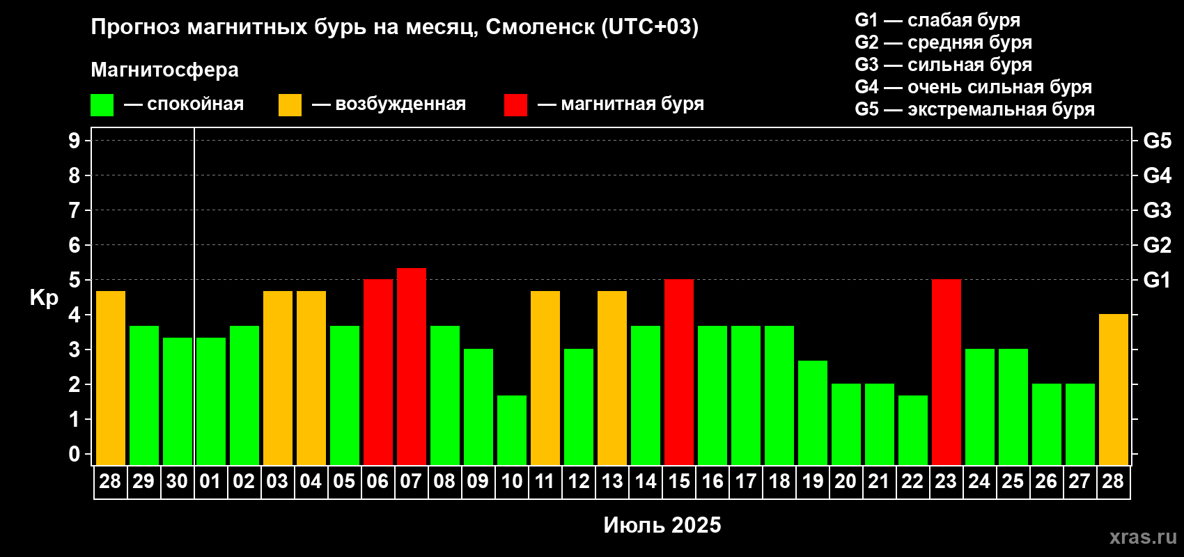 Прогноз максимального суточного геомагнитного индекса Kp на <b>1 месяц</b> (31 день) <b>с 28 июня по 28 июля 2025 г</b>