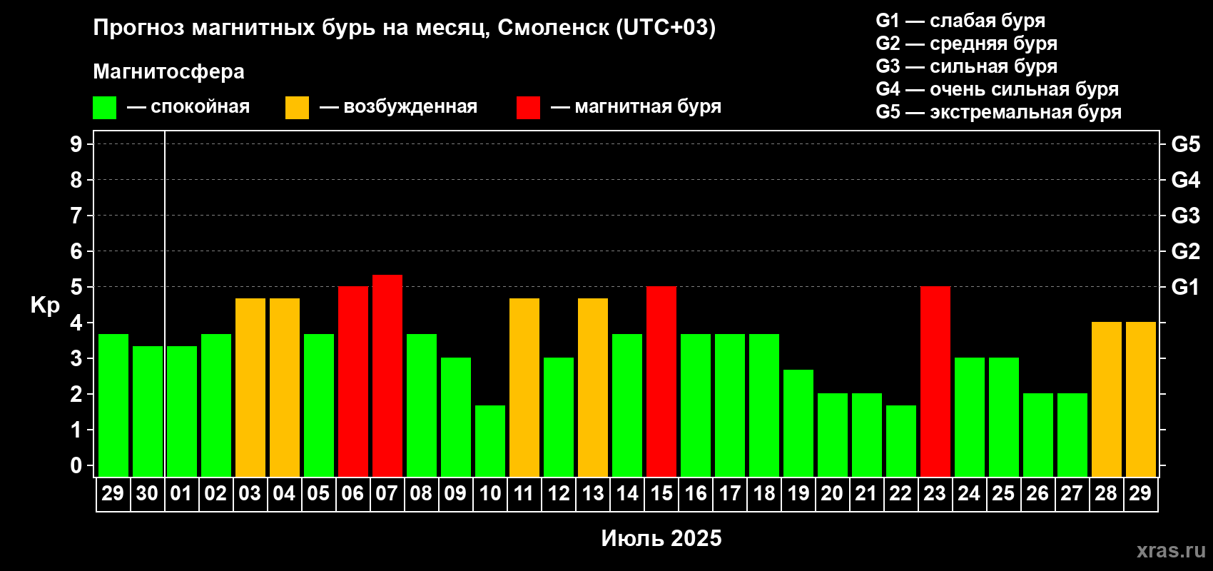 Прогноз максимального суточного геомагнитного индекса Kp на <b>1 месяц</b> (31 день) <b>с 29 июня по 29 июля 2025 г</b>