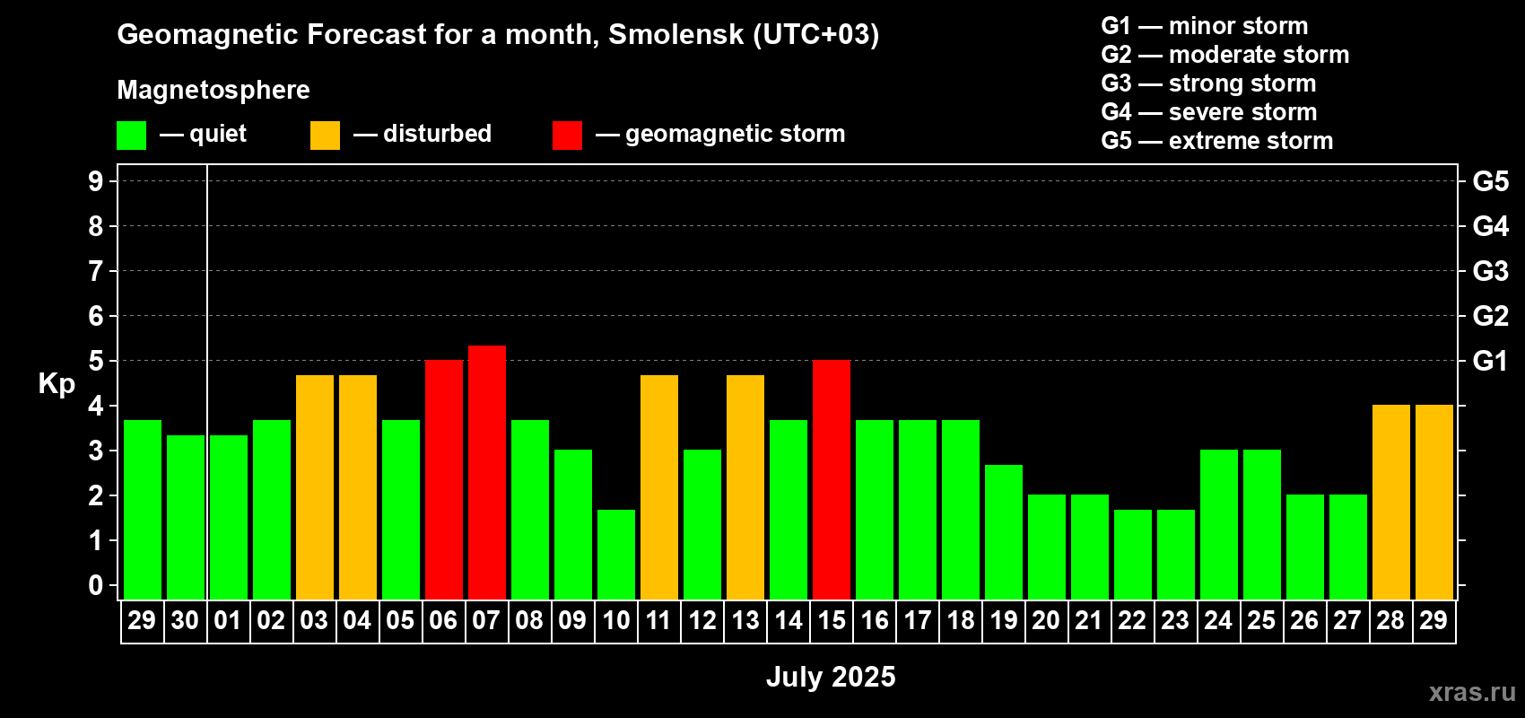 Forecast of the daily maximal value of geomagnetic index Kp for <b>1 month</b> (31 days) <b>from Jun 29, 2025 to Jul 29, 2025</b>