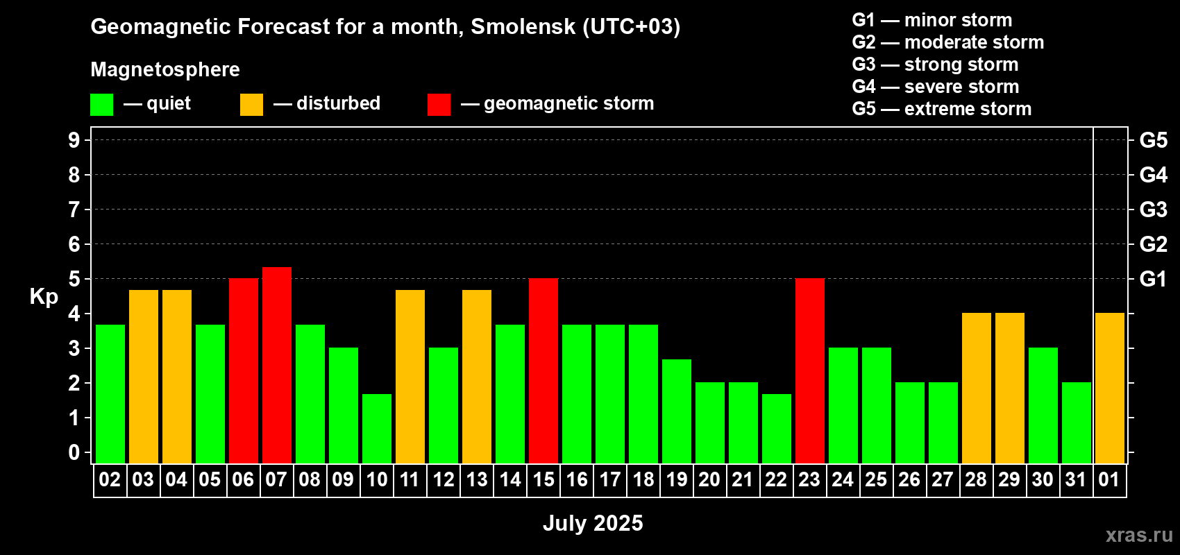 Forecast of the daily maximal value of geomagnetic index Kp for <b>1 month</b> (31 days) <b>from Jul 02, 2025 to Aug 01, 2025</b>