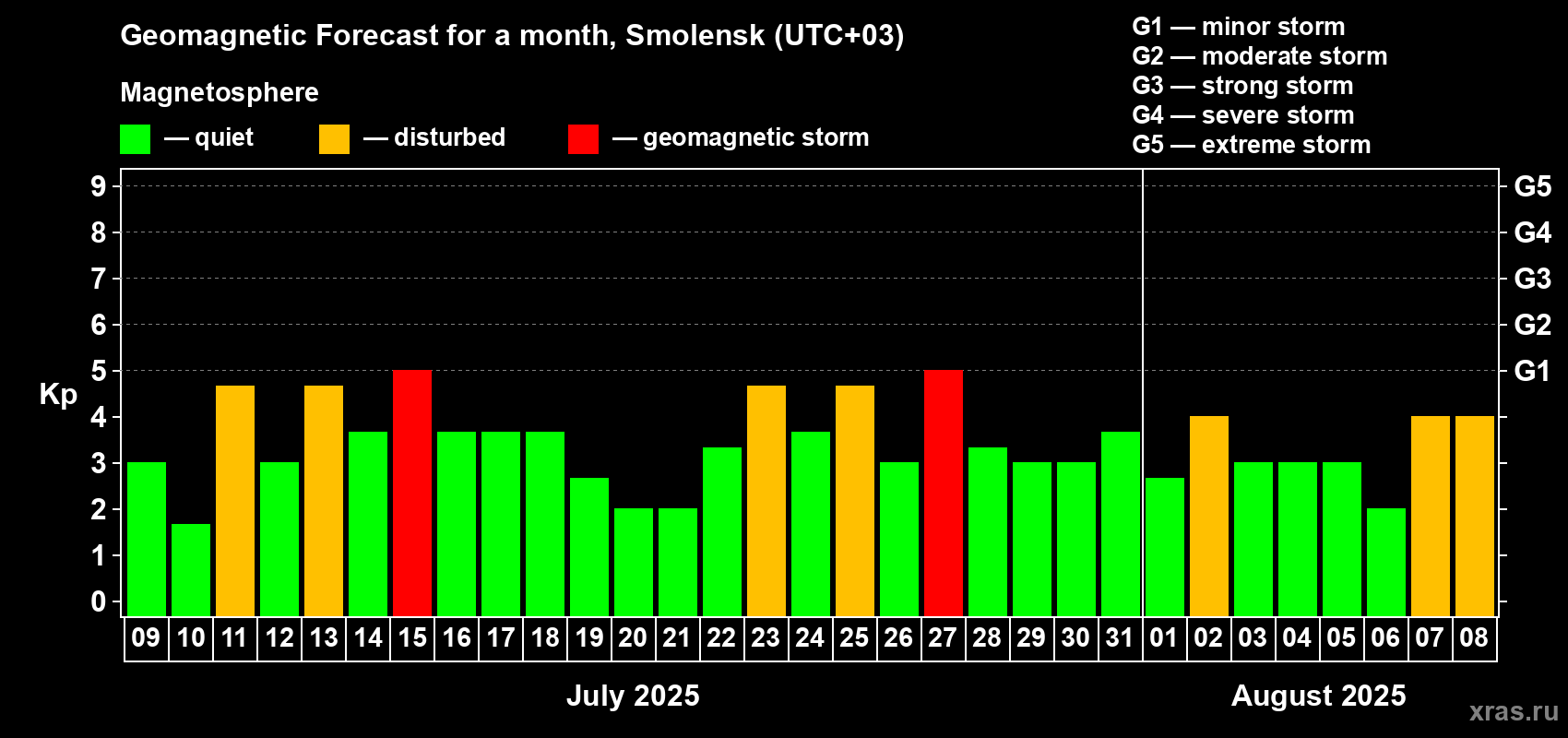 Forecast of the daily maximal value of geomagnetic index Kp for <b>1 month</b> (31 days) <b>from Jul 09, 2025 to Aug 08, 2025</b>