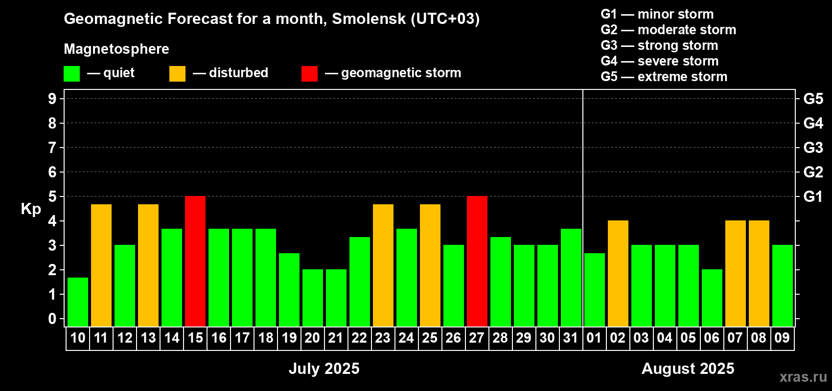Forecast of the daily maximal value of geomagnetic index Kp for <b>1 month</b> (31 days) <b>from Jul 10, 2025 to Aug 09, 2025</b>