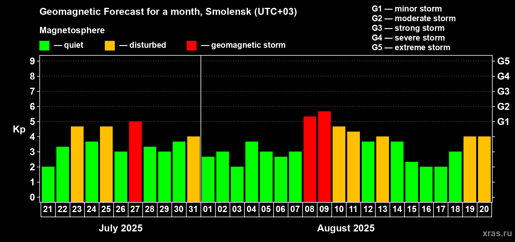 Forecast of the daily maximal value of geomagnetic index Kp for <b>1 month</b> (31 days) <b>from Jul 21, 2025 to Aug 20, 2025</b>