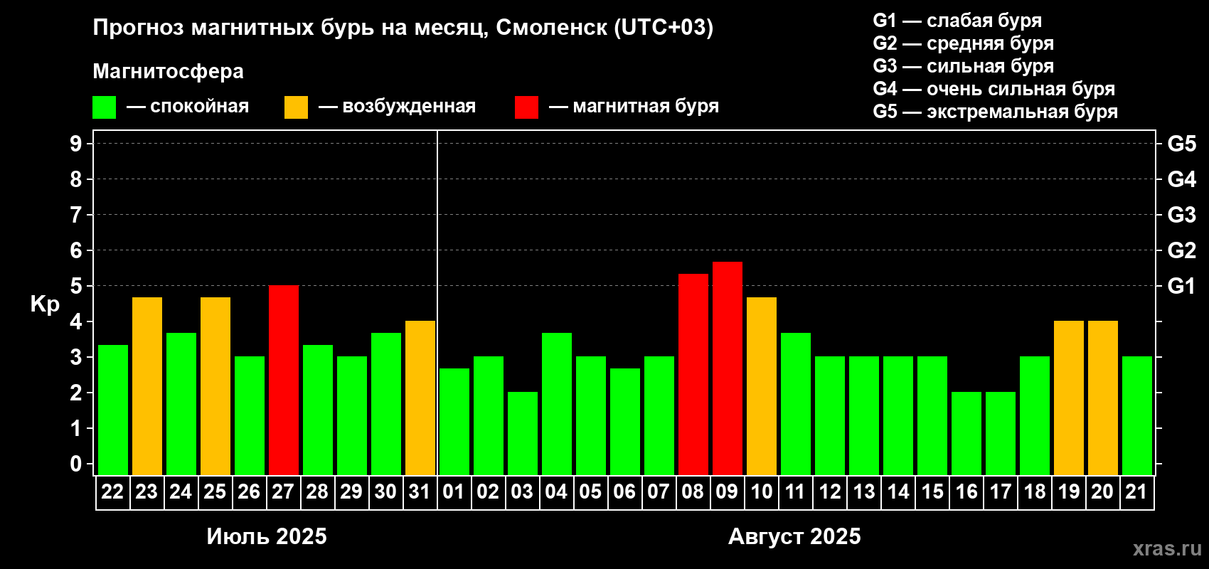 Прогноз максимального суточного геомагнитного индекса Kp на <b>1 месяц</b> (31 день) <b>с 22 июля по 21 августа 2025 г</b>