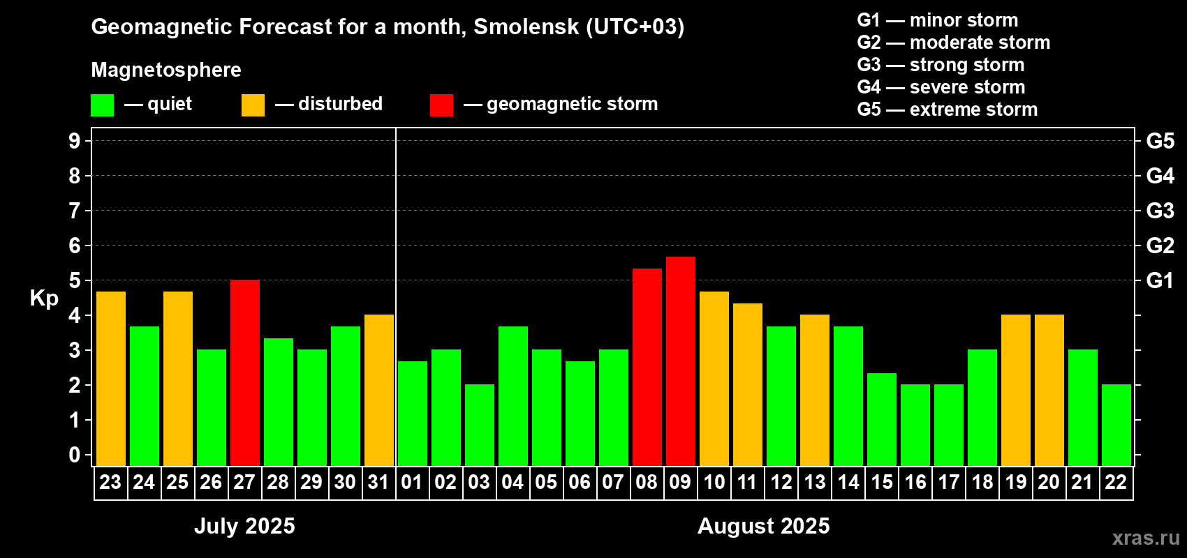 Forecast of the daily maximal value of geomagnetic index Kp for <b>1 month</b> (31 days) <b>from Jul 23, 2025 to Aug 22, 2025</b>
