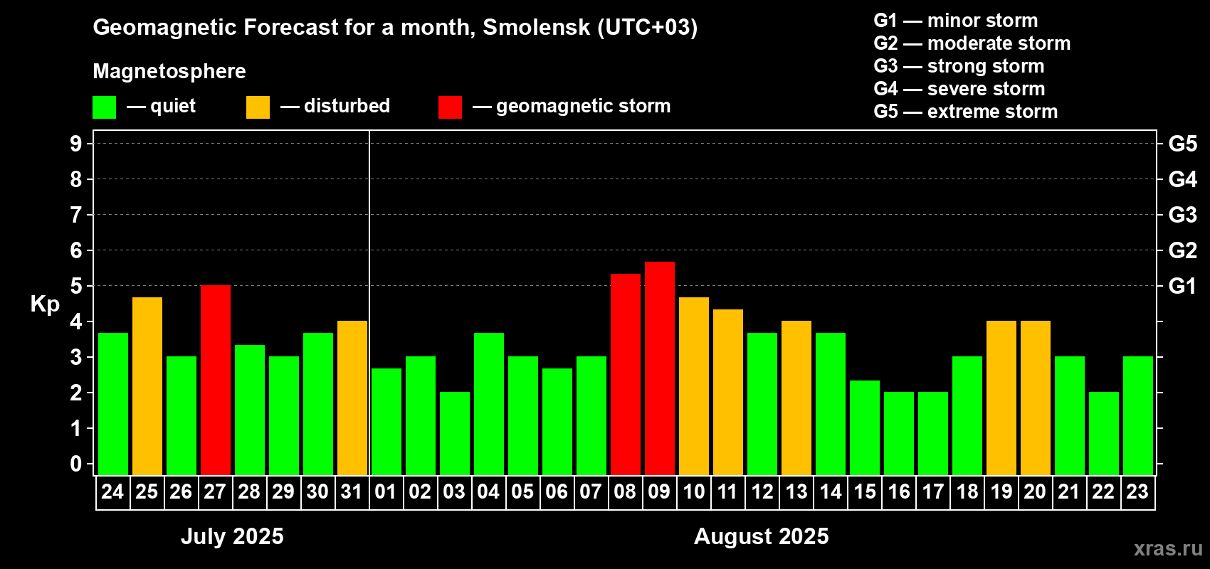 Forecast of the daily maximal value of geomagnetic index Kp for <b>1 month</b> (31 days) <b>from Jul 24, 2025 to Aug 23, 2025</b>