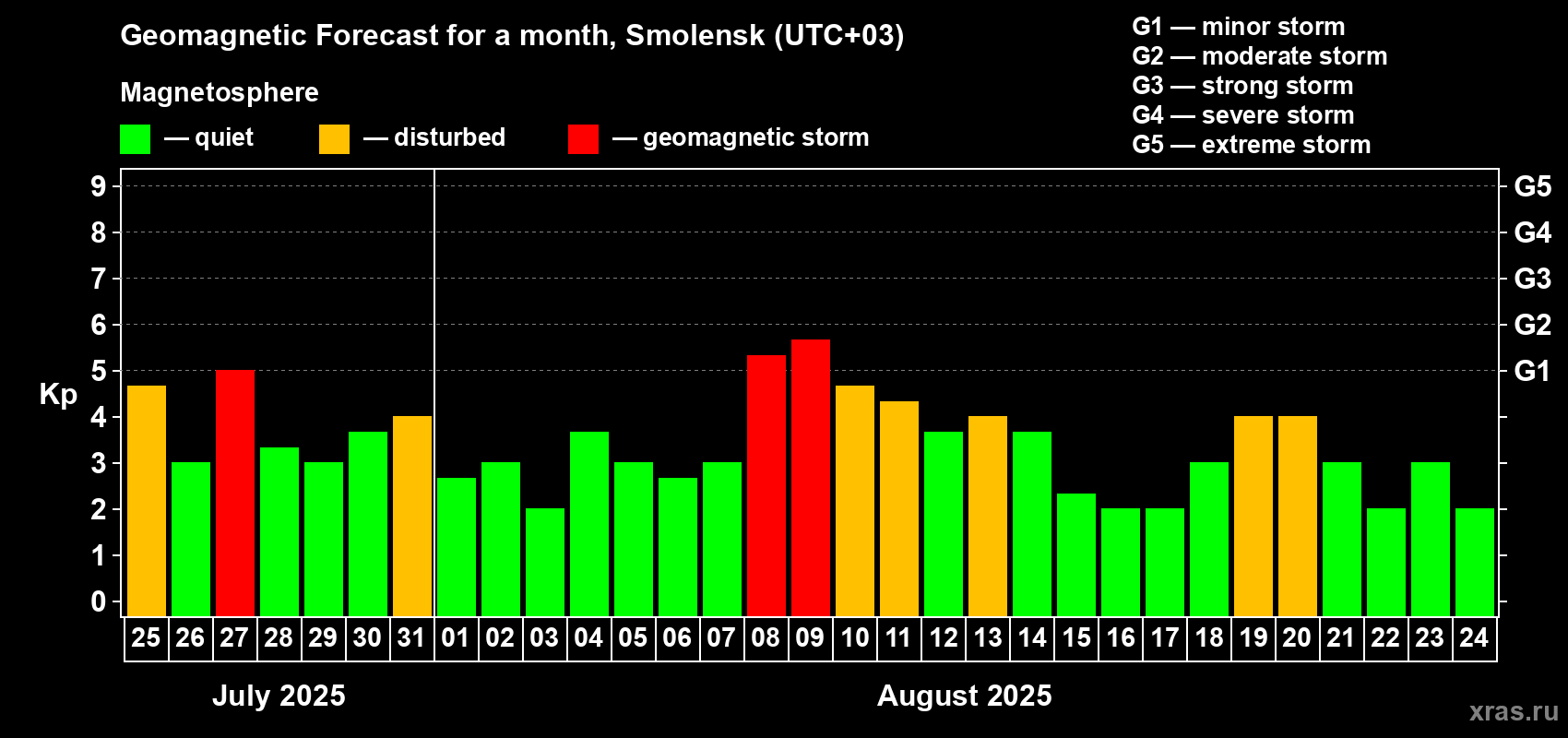 Forecast of the daily maximal value of geomagnetic index Kp for <b>1 month</b> (31 days) <b>from Jul 25, 2025 to Aug 24, 2025</b>