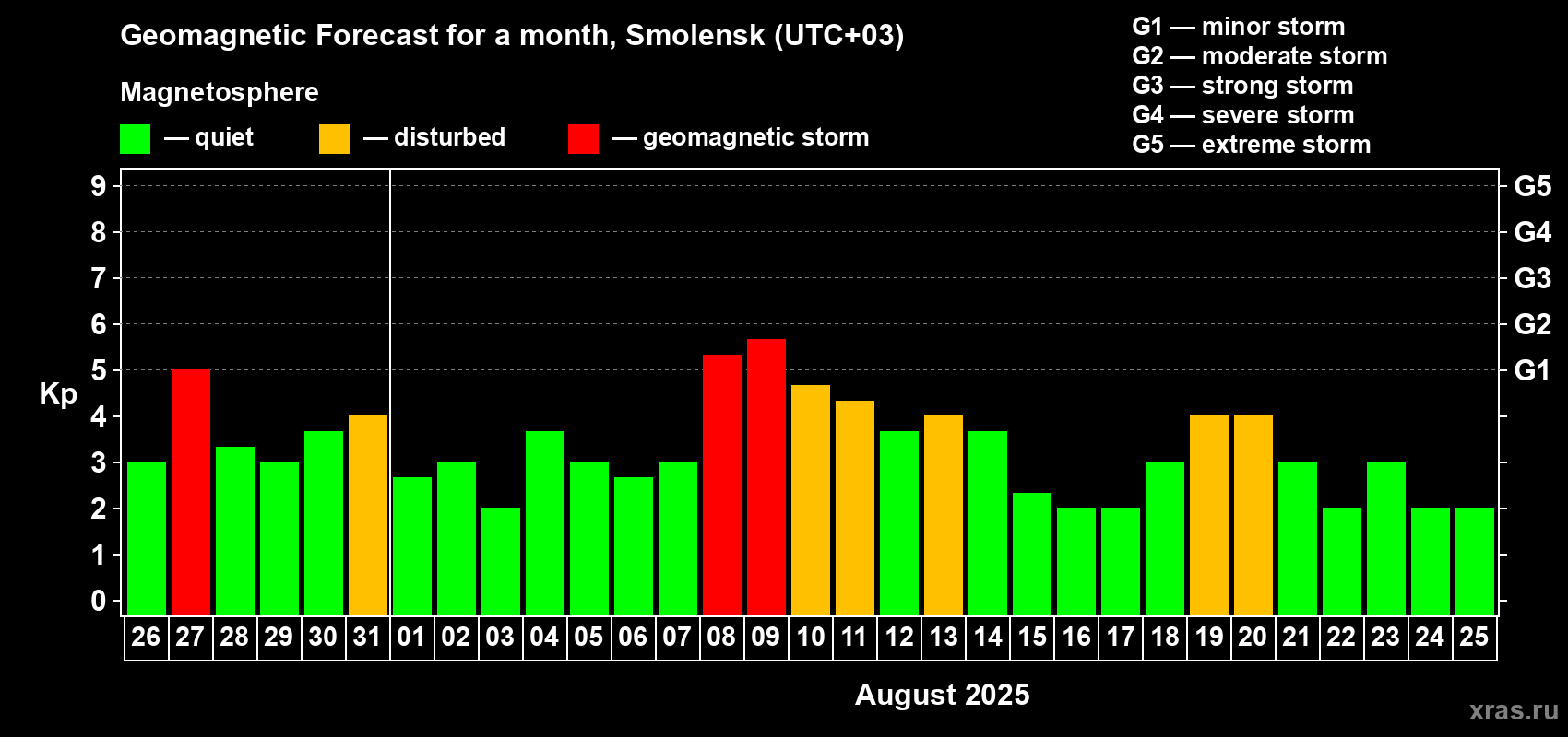 Forecast of the daily maximal value of geomagnetic index Kp for <b>1 month</b> (31 days) <b>from Jul 26, 2025 to Aug 25, 2025</b>