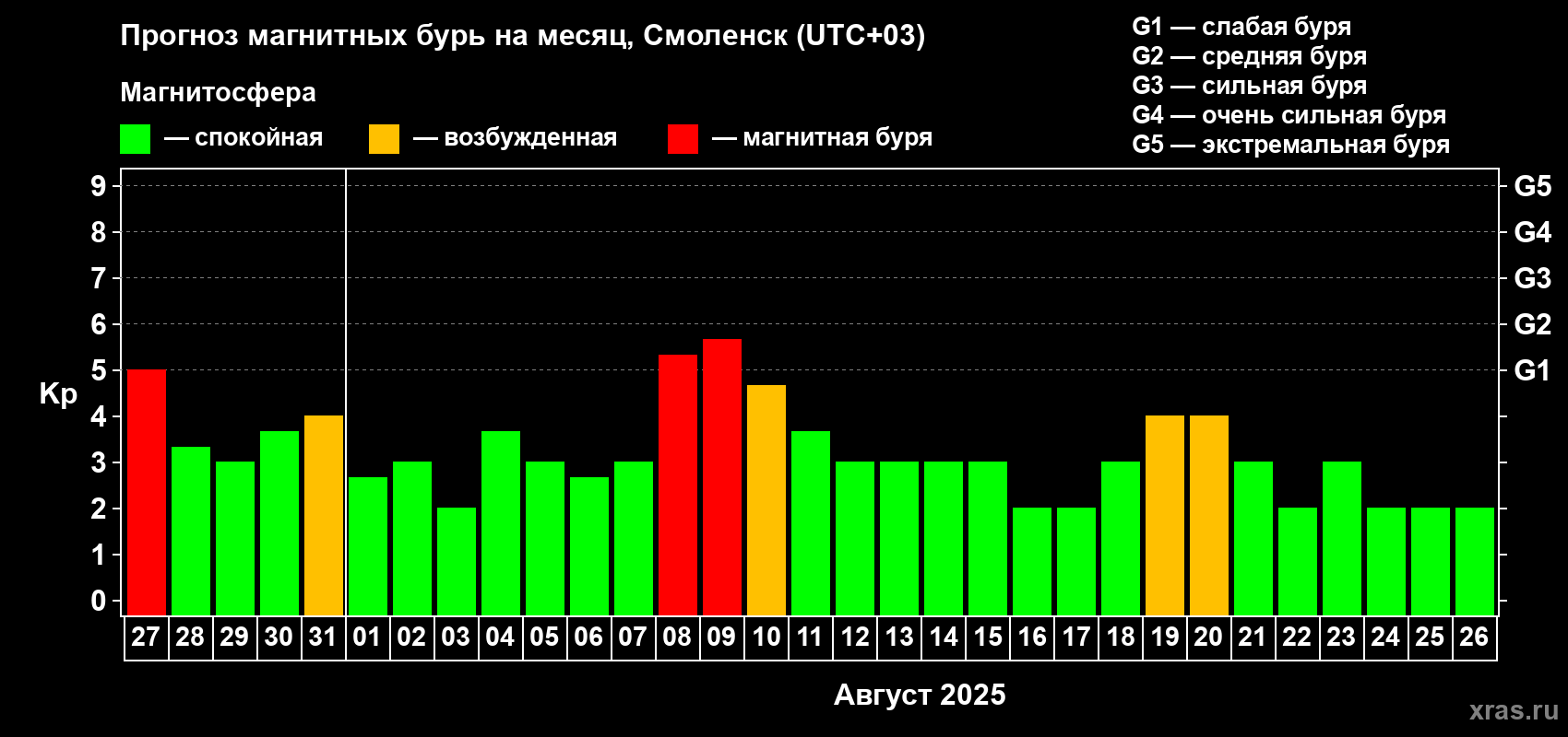 Прогноз максимального суточного геомагнитного индекса Kp на <b>1 месяц</b> (31 день) <b>с 27 июля по 26 августа 2025 г</b>