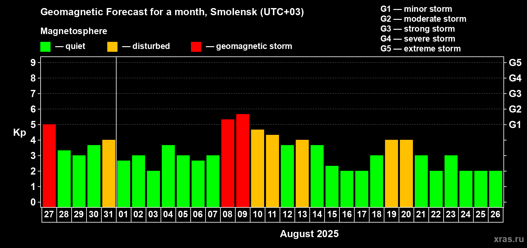 Forecast of the daily maximal value of geomagnetic index Kp for <b>1 month</b> (31 days) <b>from Jul 27, 2025 to Aug 26, 2025</b>