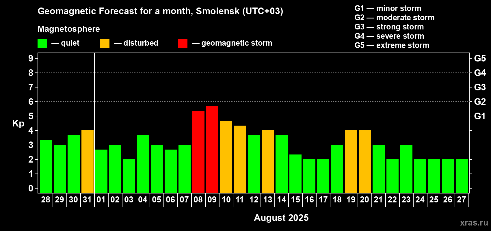 Forecast of the daily maximal value of geomagnetic index Kp for <b>1 month</b> (31 days) <b>from Jul 28, 2025 to Aug 27, 2025</b>