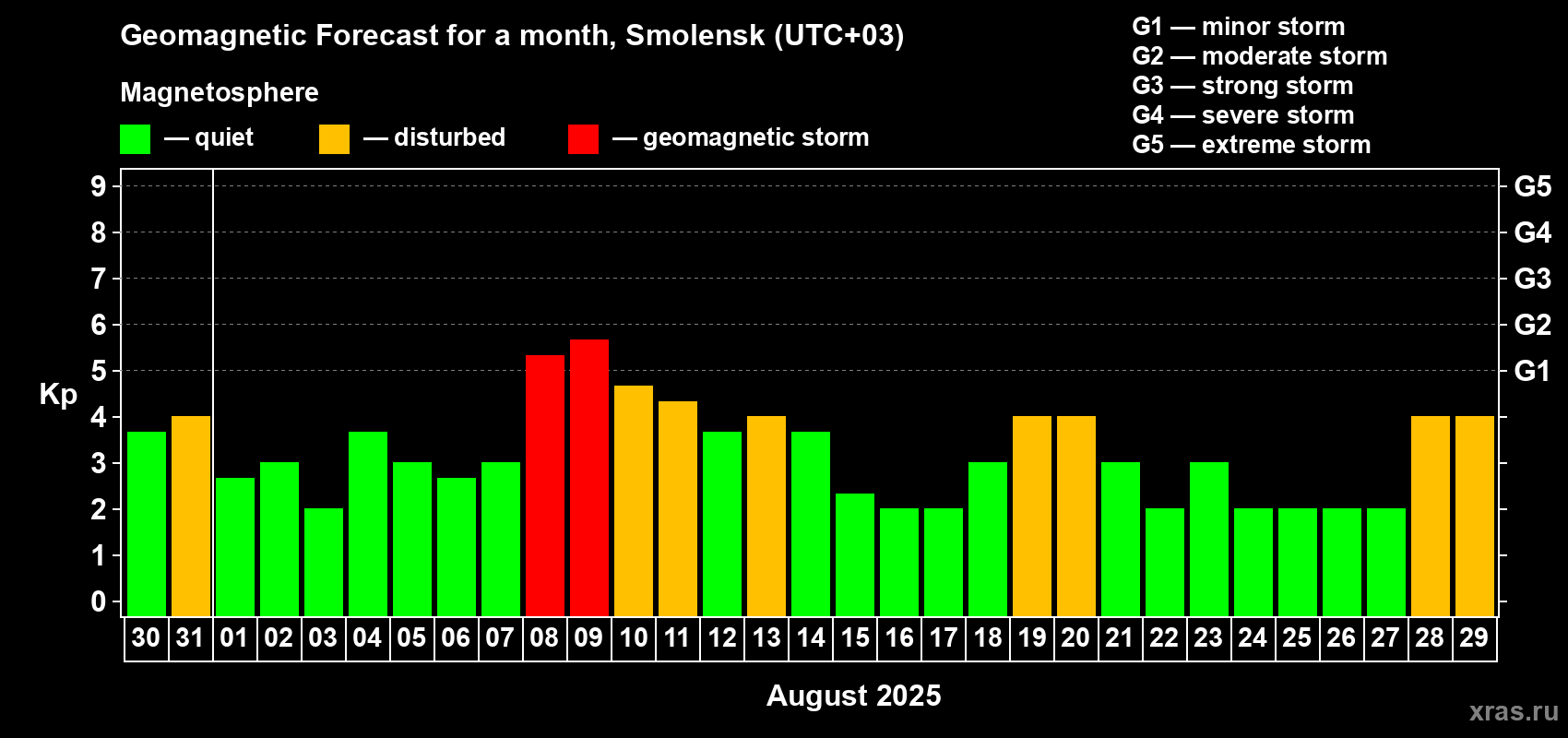 Forecast of the daily maximal value of geomagnetic index Kp for <b>1 month</b> (31 days) <b>from Jul 30, 2025 to Aug 29, 2025</b>