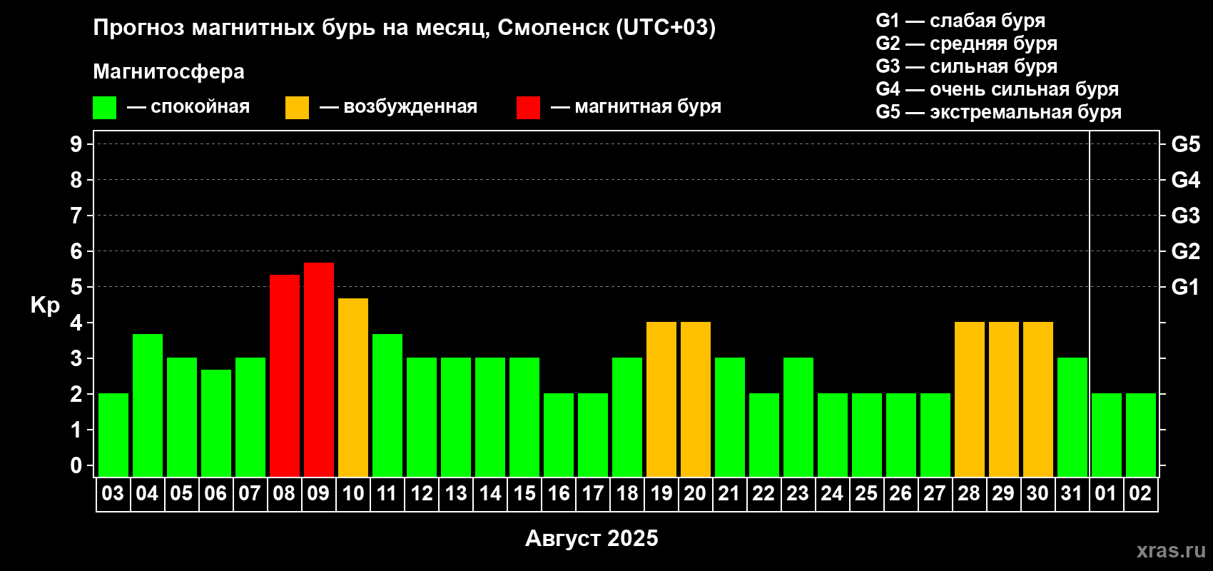 Прогноз максимального суточного геомагнитного индекса Kp на <b>1 месяц</b> (31 день) <b>с 03 августа по 02 сентября 2025 г</b>