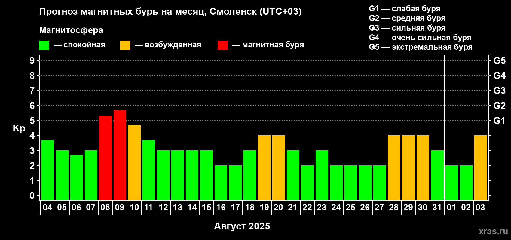 Прогноз максимального суточного геомагнитного индекса Kp на <b>1 месяц</b> (31 день) <b>с 04 августа по 03 сентября 2025 г</b>
