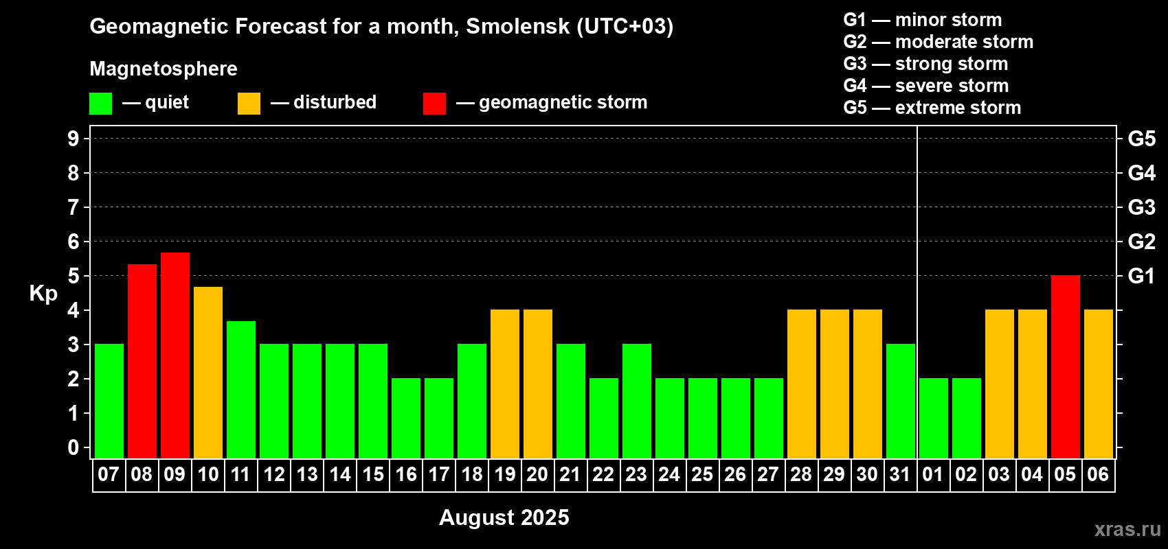 Forecast of the daily maximal value of geomagnetic index Kp for <b>1 month</b> (31 days) <b>from Aug 07, 2025 to Sep 06, 2025</b>
