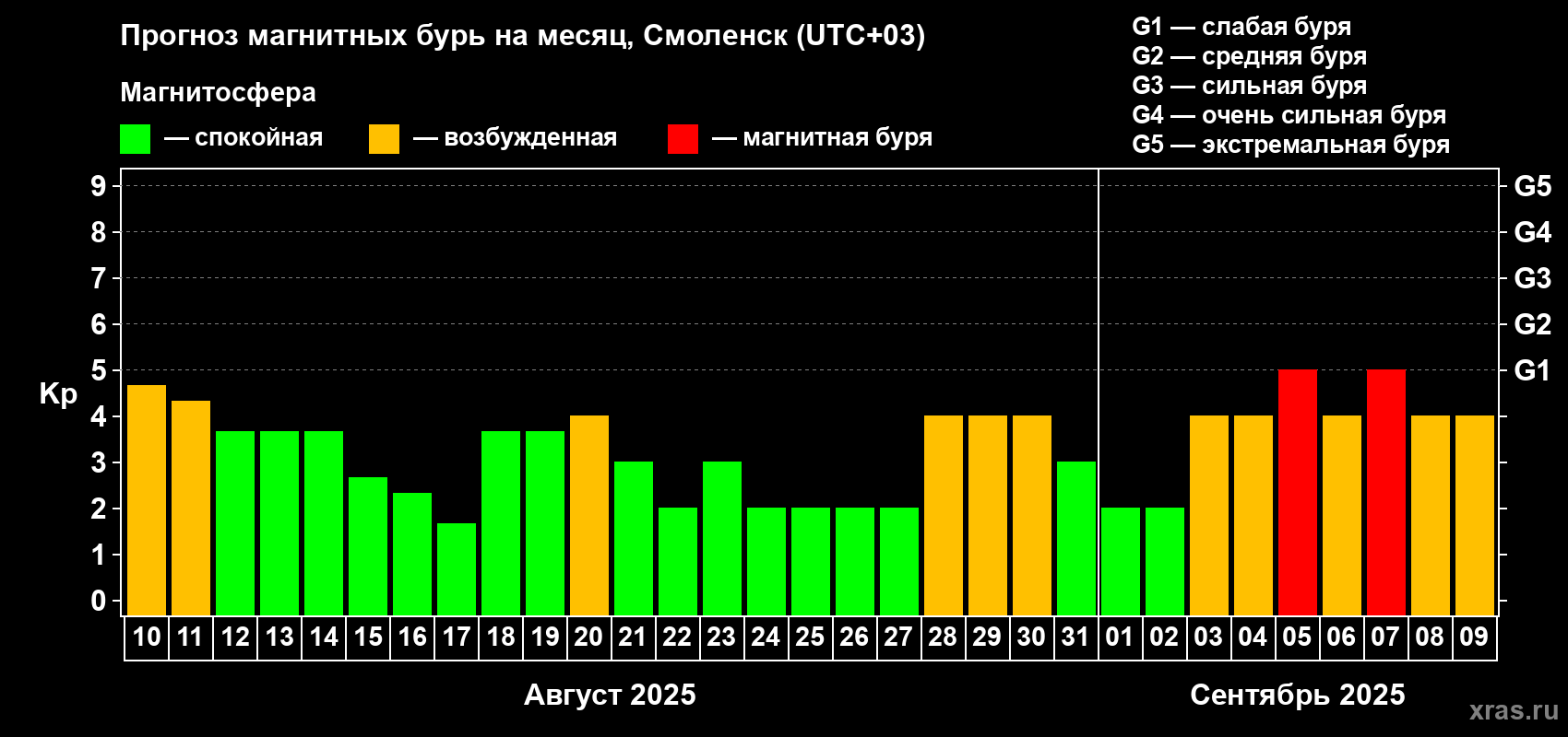 Прогноз максимального суточного геомагнитного индекса Kp на <b>1 месяц</b> (31 день) <b>с 10 августа по 09 сентября 2025 г</b>