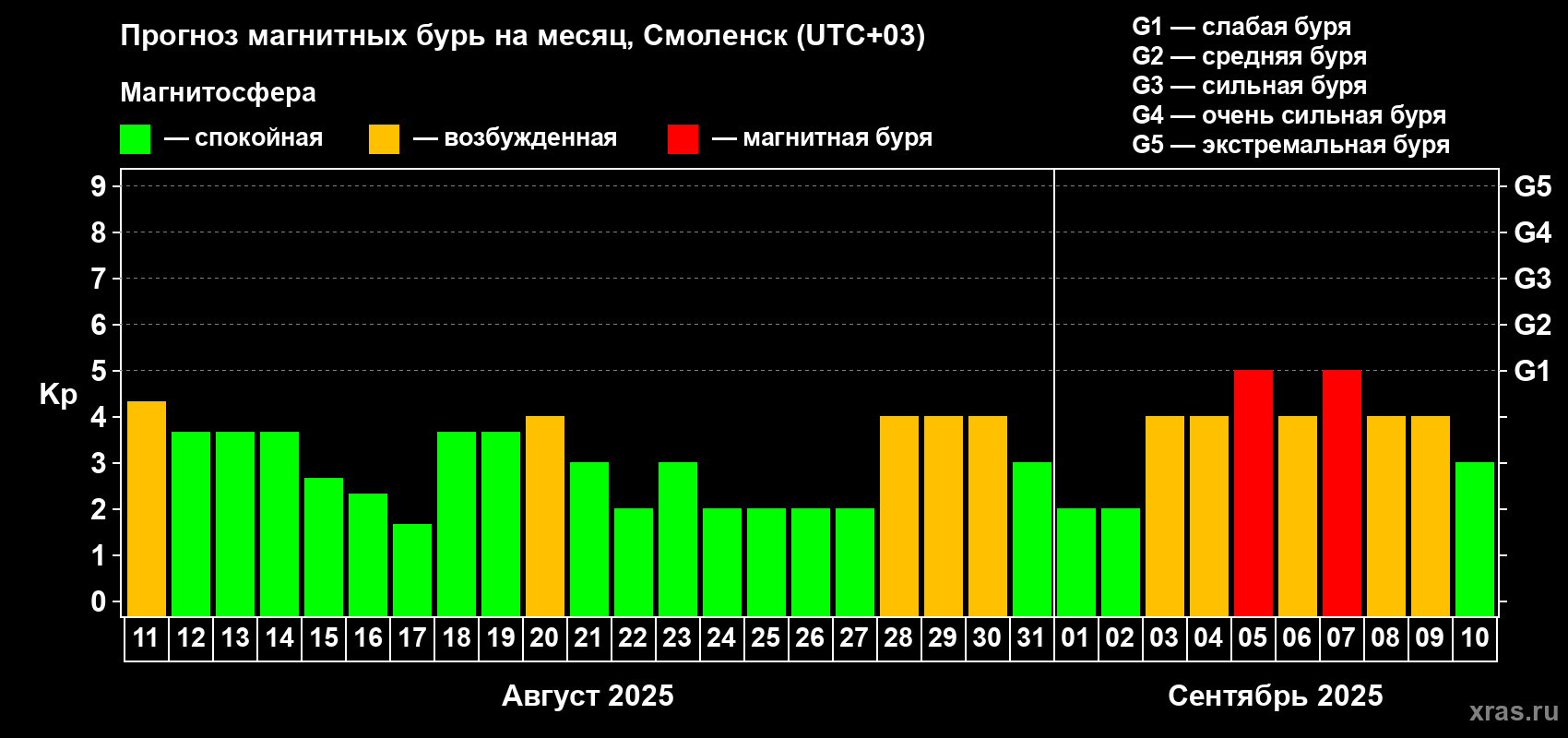 Прогноз максимального суточного геомагнитного индекса Kp на <b>1 месяц</b> (31 день) <b>с 11 августа по 10 сентября 2025 г</b>
