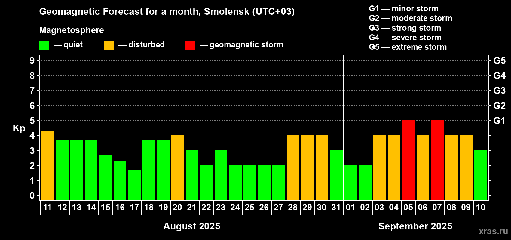 Forecast of the daily maximal value of geomagnetic index Kp for <b>1 month</b> (31 days) <b>from Aug 11, 2025 to Sep 10, 2025</b>