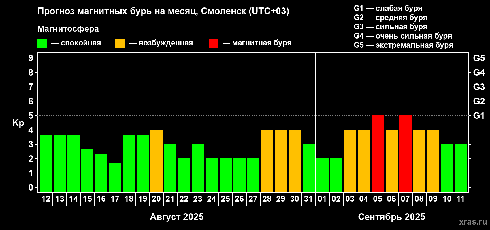 Прогноз максимального суточного геомагнитного индекса Kp на <b>1 месяц</b> (31 день) <b>с 12 августа по 11 сентября 2025 г</b>
