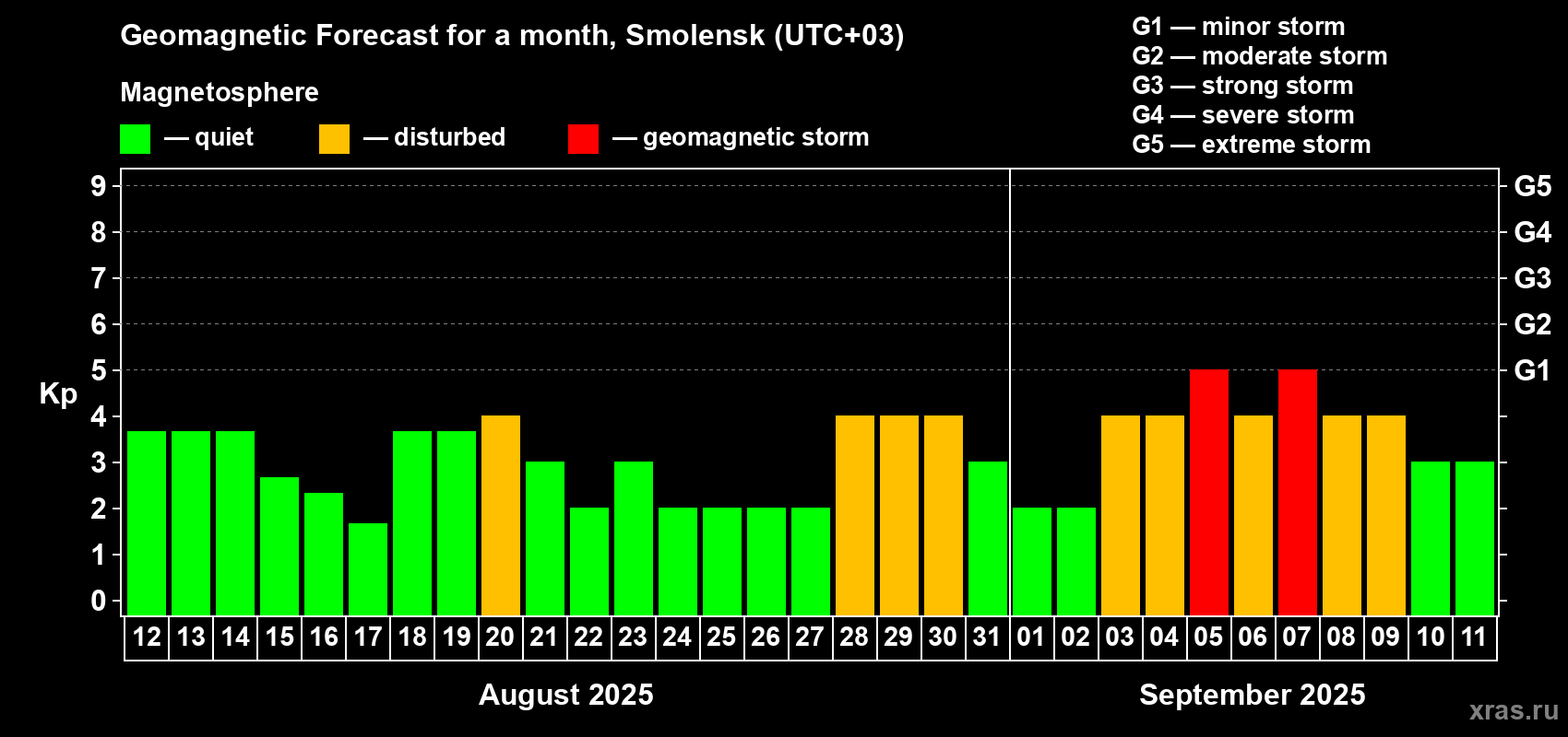Forecast of the daily maximal value of geomagnetic index Kp for <b>1 month</b> (31 days) <b>from Aug 12, 2025 to Sep 11, 2025</b>