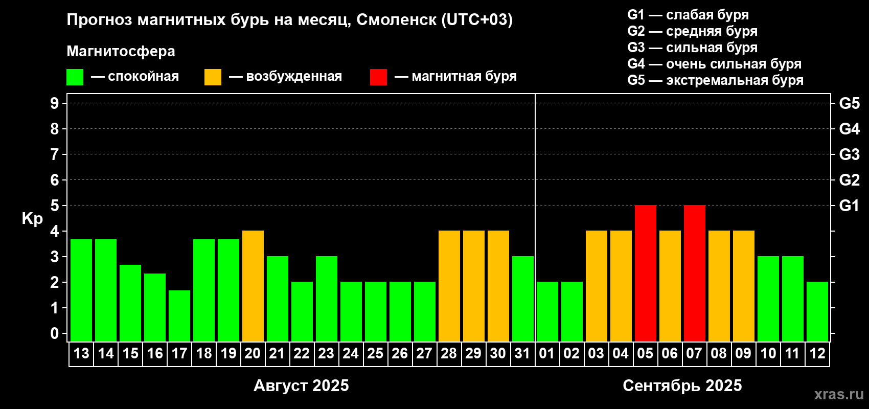 Прогноз максимального суточного геомагнитного индекса Kp на <b>1 месяц</b> (31 день) <b>с 13 августа по 12 сентября 2025 г</b>
