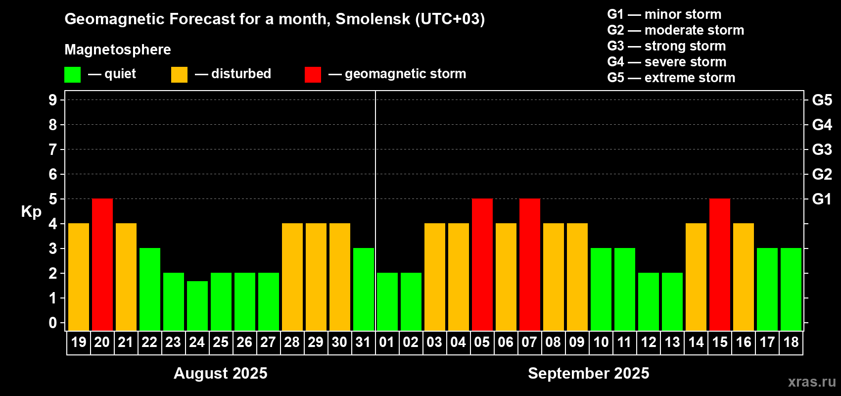 Forecast of the daily maximal value of geomagnetic index Kp for <b>1 month</b> (31 days) <b>from Aug 19, 2025 to Sep 18, 2025</b>