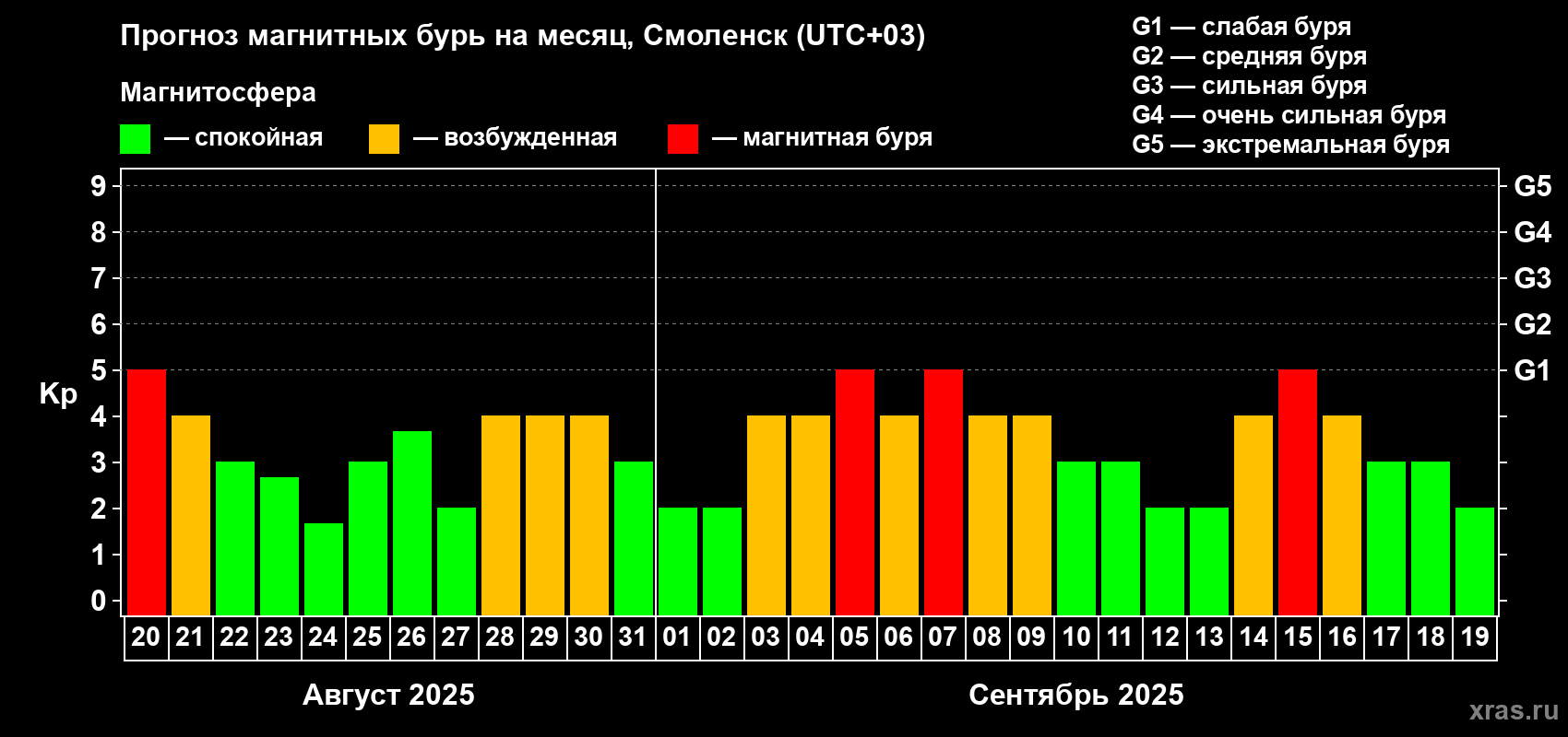 Прогноз максимального суточного геомагнитного индекса Kp на <b>1 месяц</b> (31 день) <b>с 20 августа по 19 сентября 2025 г</b>