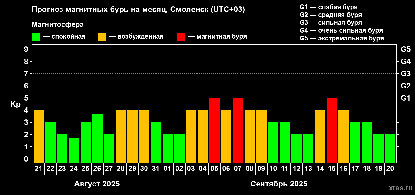 Прогноз максимального суточного геомагнитного индекса Kp на <b>1 месяц</b> (31 день) <b>с 21 августа по 20 сентября 2025 г</b>