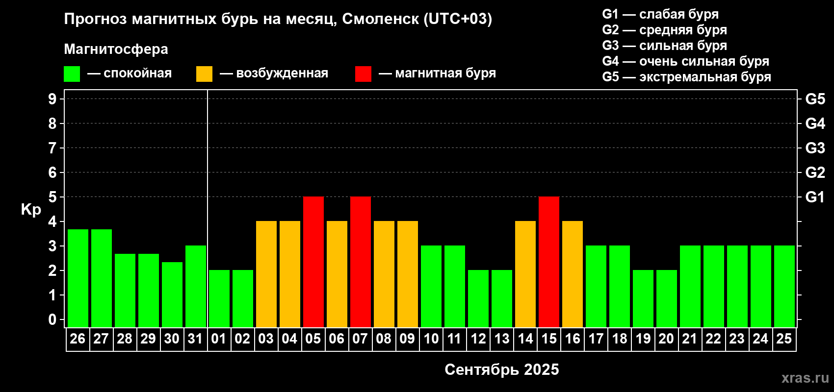 Прогноз максимального суточного геомагнитного индекса Kp на <b>1 месяц</b> (31 день) <b>с 26 августа по 25 сентября 2025 г</b>