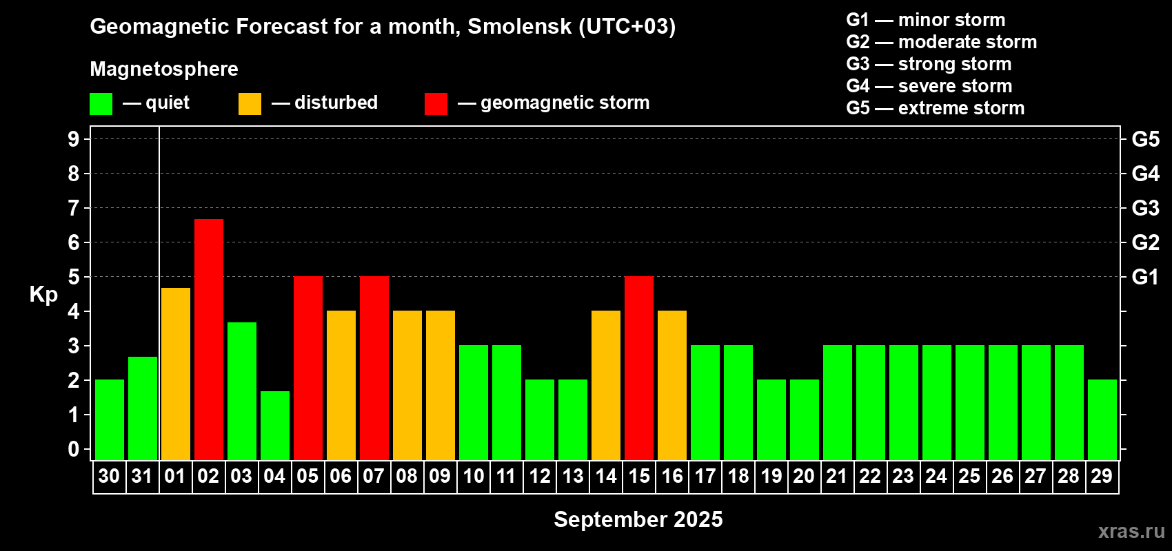 Forecast of the daily maximal value of geomagnetic index Kp for <b>1 month</b> (31 days) <b>from Aug 30, 2025 to Sep 29, 2025</b>