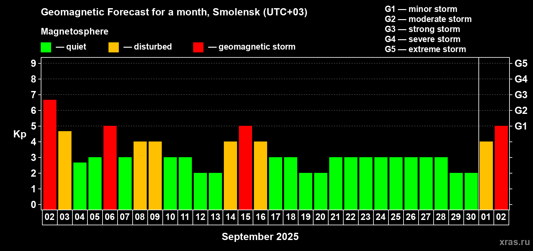 Forecast of the daily maximal value of geomagnetic index Kp for <b>1 month</b> (31 days) <b>from Sep 02, 2025 to Oct 02, 2025</b>