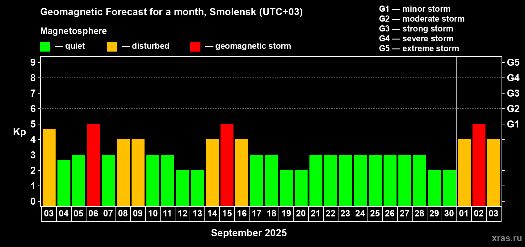 Forecast of the daily maximal value of geomagnetic index Kp for <b>1 month</b> (31 days) <b>from Sep 03, 2025 to Oct 03, 2025</b>
