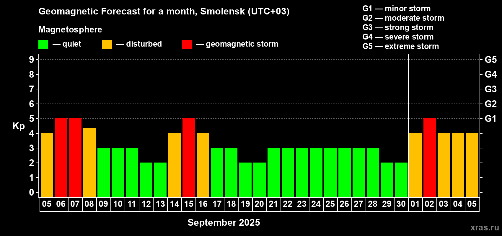 Forecast of the daily maximal value of geomagnetic index Kp for <b>1 month</b> (31 days) <b>from Sep 05, 2025 to Oct 05, 2025</b>