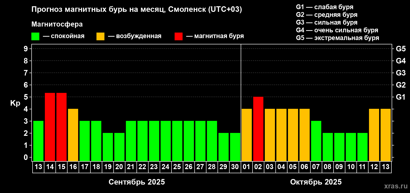Прогноз максимального суточного геомагнитного индекса Kp на <b>1 месяц</b> (31 день) <b>с 13 сентября по 13 октября 2025 г</b>