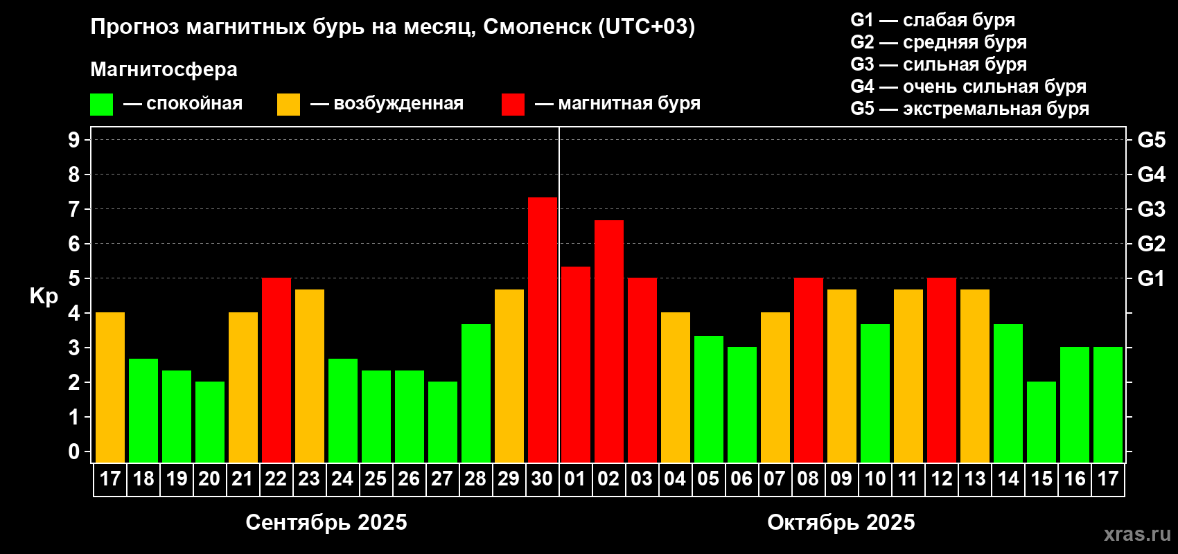 Прогноз максимального суточного геомагнитного индекса Kp на <b>1 месяц</b> (31 день) <b>с 17 сентября по 17 октября 2025 г</b>