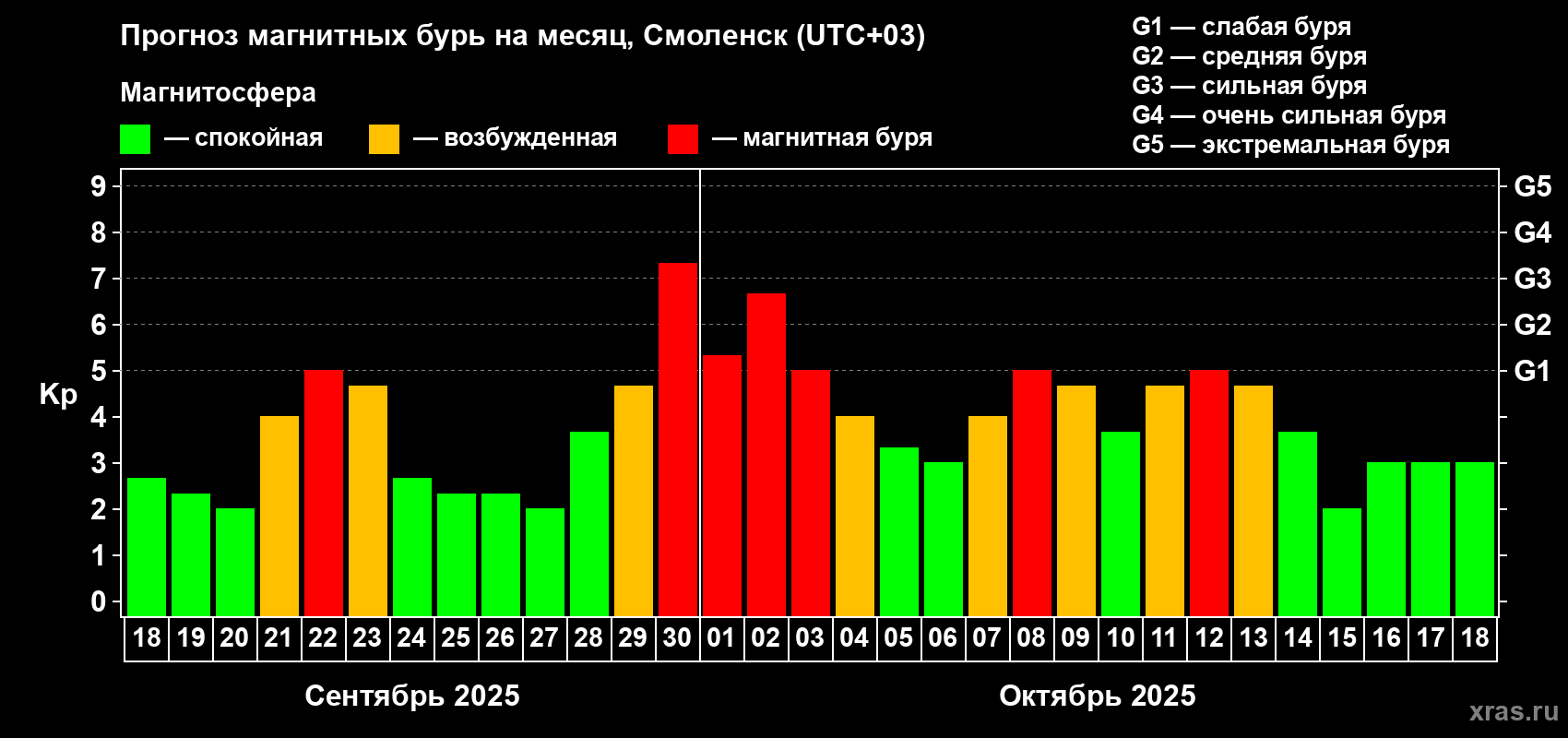 Прогноз максимального суточного геомагнитного индекса Kp на <b>1 месяц</b> (31 день) <b>с 18 сентября по 18 октября 2025 г</b>