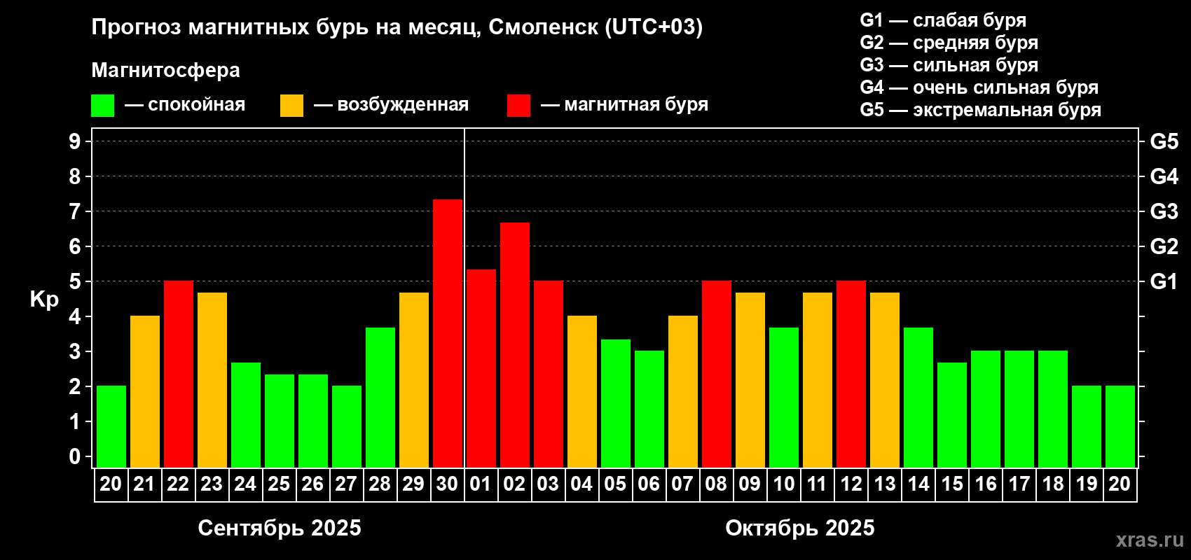Прогноз максимального суточного геомагнитного индекса Kp на <b>1 месяц</b> (31 день) <b>с 20 сентября по 20 октября 2025 г</b>