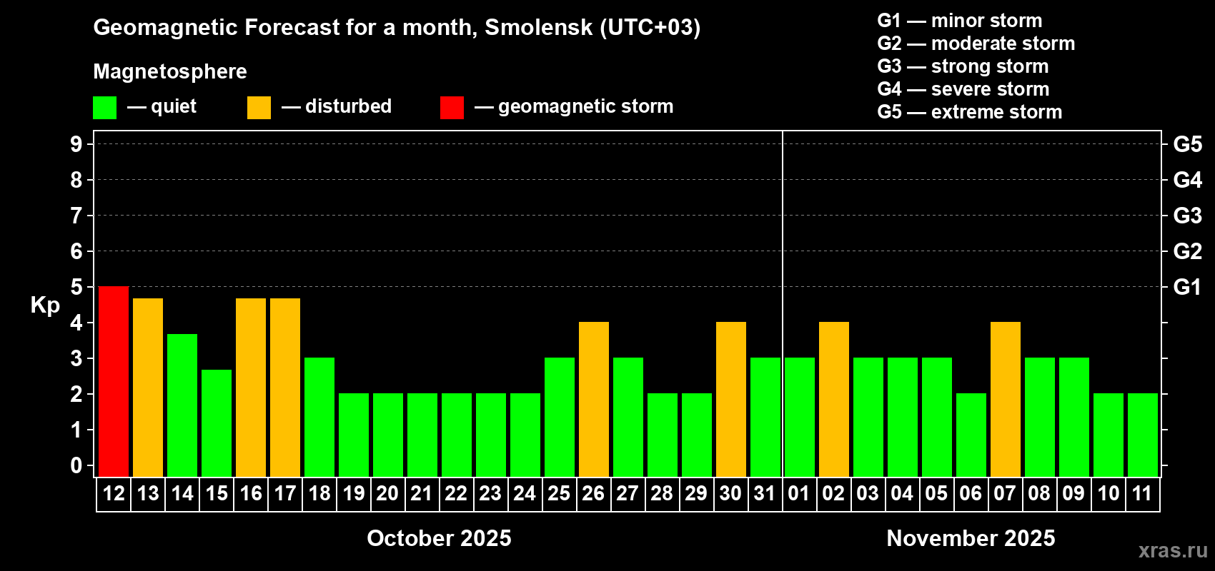 Forecast of the daily maximal value of geomagnetic index Kp for <b>1 month</b> (31 days) <b>from Oct 12, 2025 to Nov 11, 2025</b>