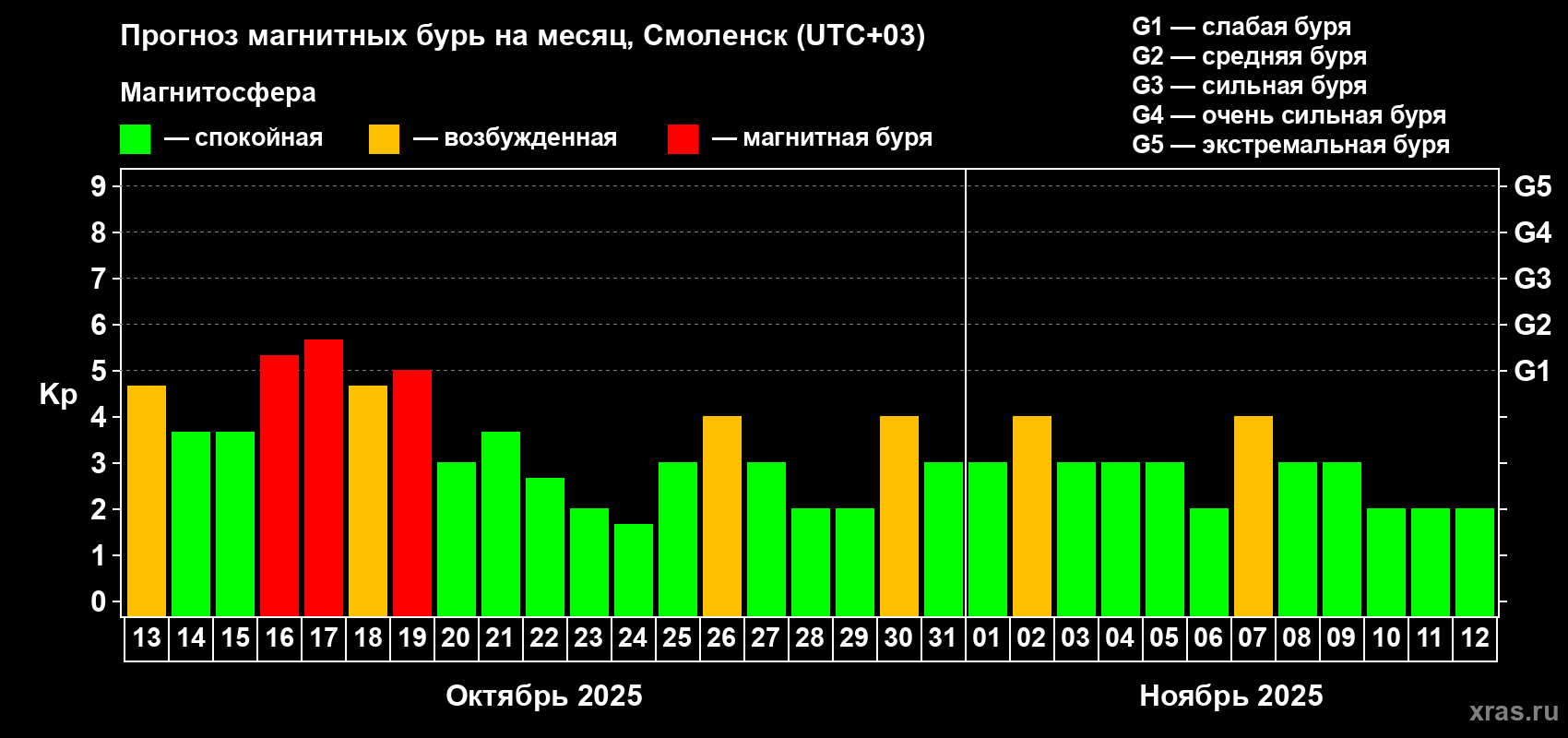 Прогноз максимального суточного геомагнитного индекса Kp на <b>1 месяц</b> (31 день) <b>с 13 октября по 12 ноября 2025 г</b>