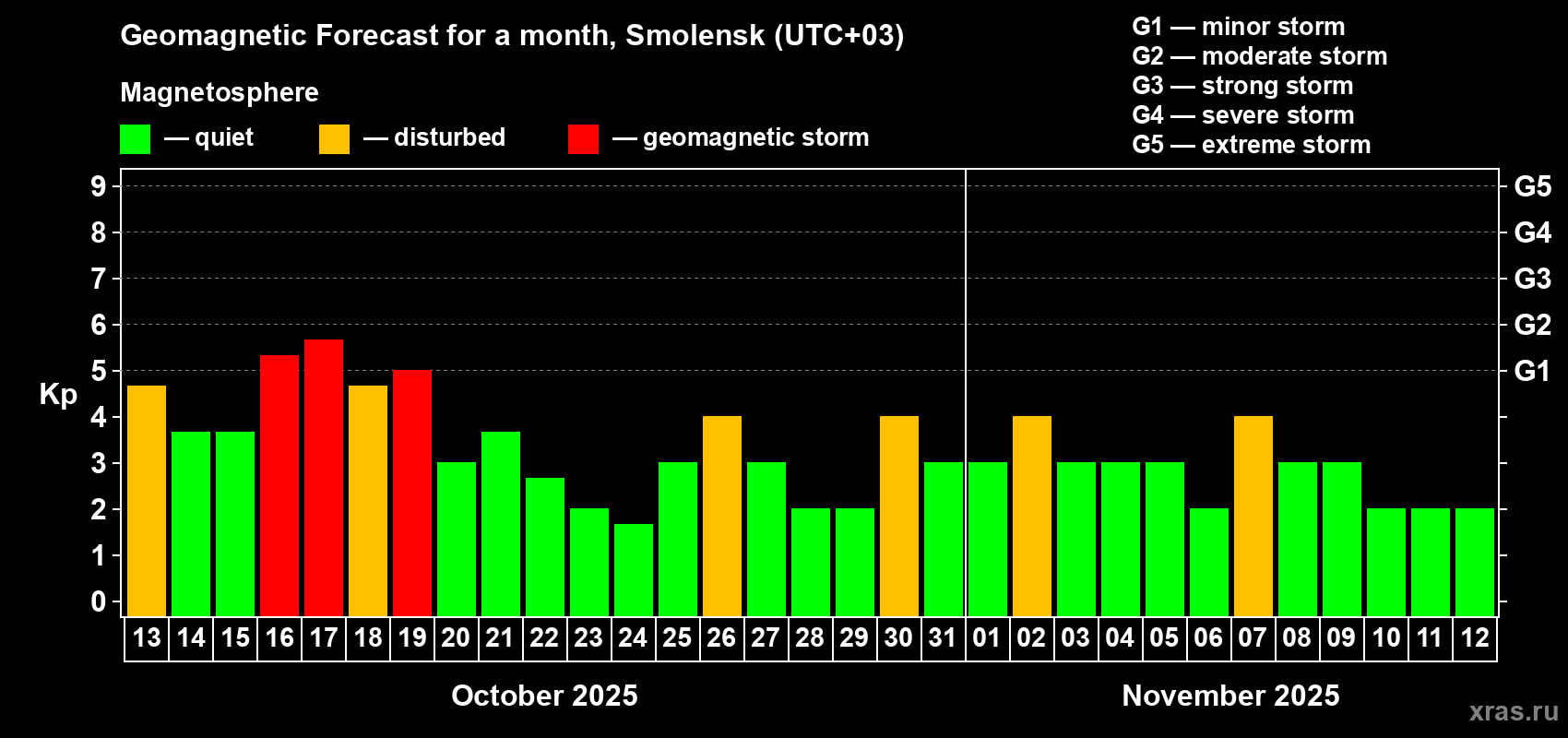 Forecast of the daily maximal value of geomagnetic index Kp for <b>1 month</b> (31 days) <b>from Oct 13, 2025 to Nov 12, 2025</b>