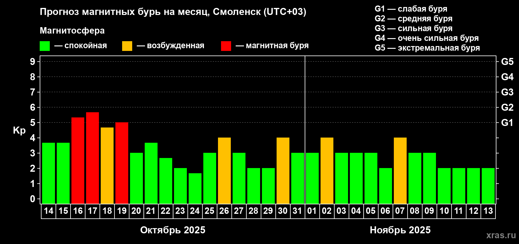 Прогноз максимального суточного геомагнитного индекса Kp на <b>1 месяц</b> (31 день) <b>с 14 октября по 13 ноября 2025 г</b>