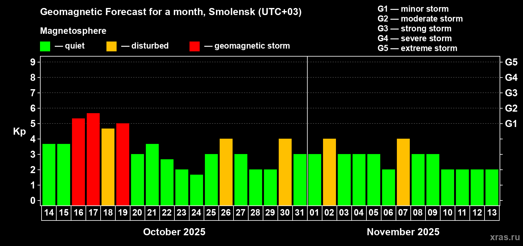 Forecast of the daily maximal value of geomagnetic index Kp for <b>1 month</b> (31 days) <b>from Oct 14, 2025 to Nov 13, 2025</b>