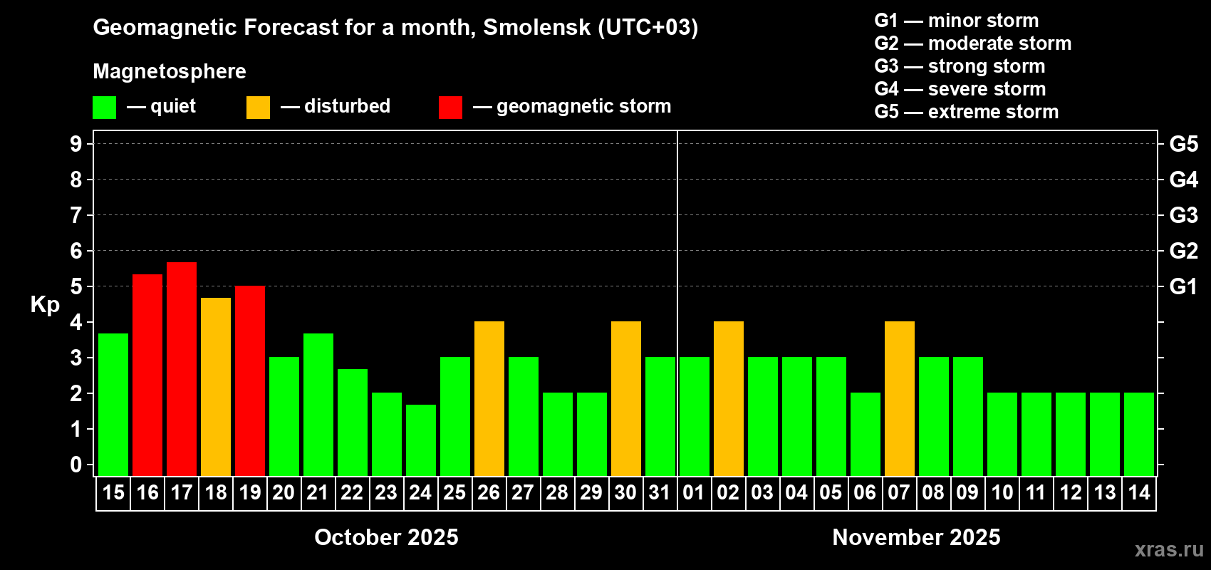 Forecast of the daily maximal value of geomagnetic index Kp for <b>1 month</b> (31 days) <b>from Oct 15, 2025 to Nov 14, 2025</b>