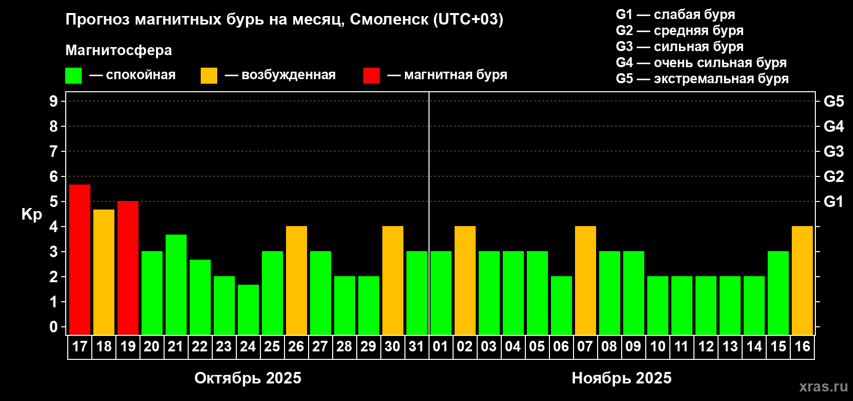 Прогноз максимального суточного геомагнитного индекса Kp на <b>1 месяц</b> (31 день) <b>с 17 октября по 16 ноября 2025 г</b>