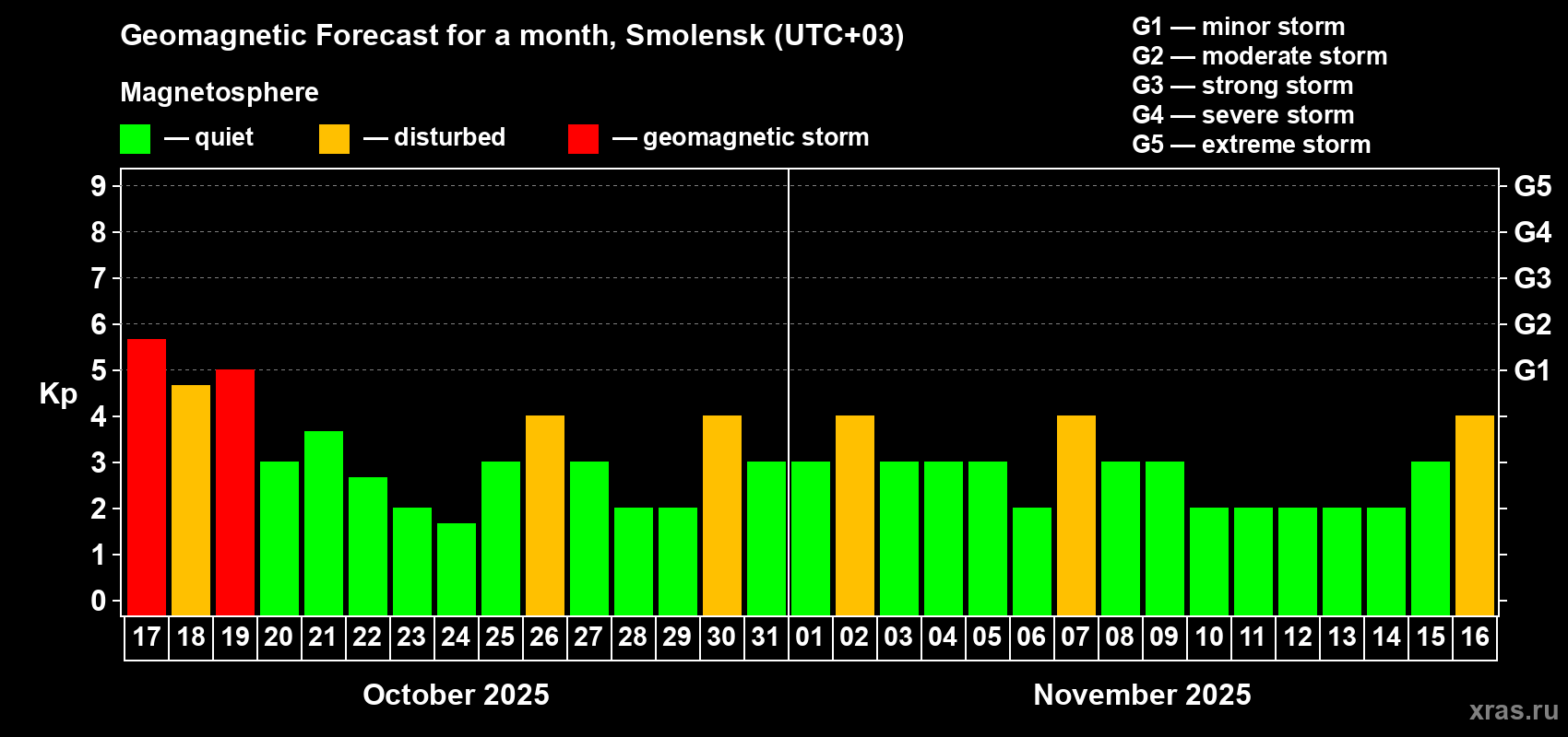 Forecast of the daily maximal value of geomagnetic index Kp for <b>1 month</b> (31 days) <b>from Oct 17, 2025 to Nov 16, 2025</b>